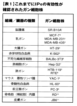 これまでにＩＰ６の有効性が確認された癌細胞株