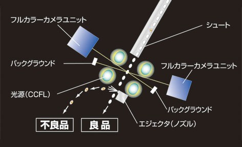 カラー選別機